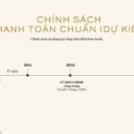 Chính sách thanh toán biệt thự Sola The Global City lịch thanh toán chuẩn dự kiến